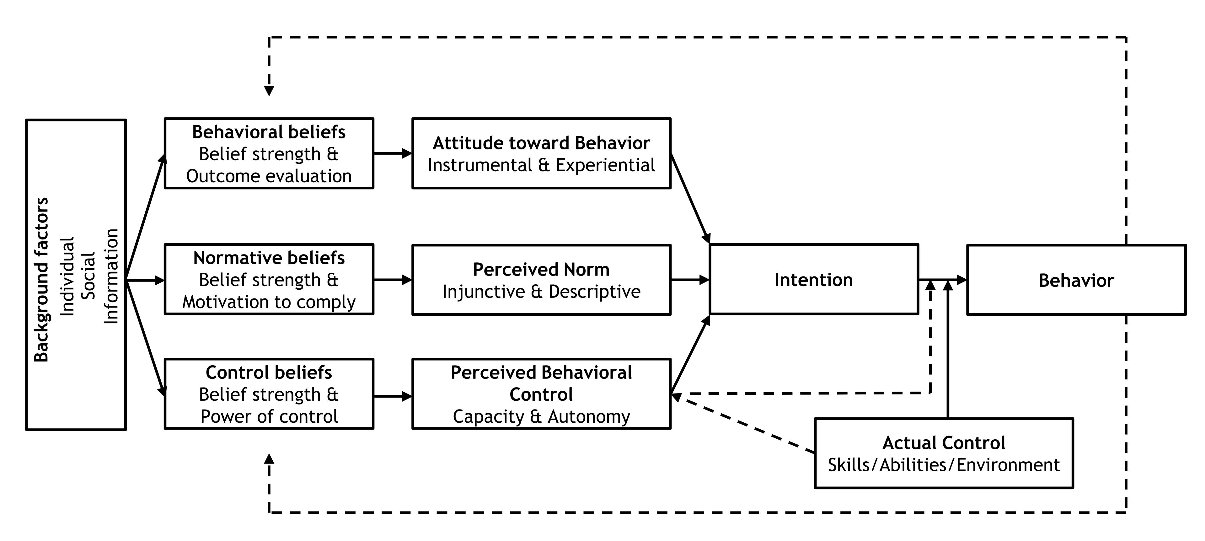Graphical representation of the reasoned-action approach from wikipedia