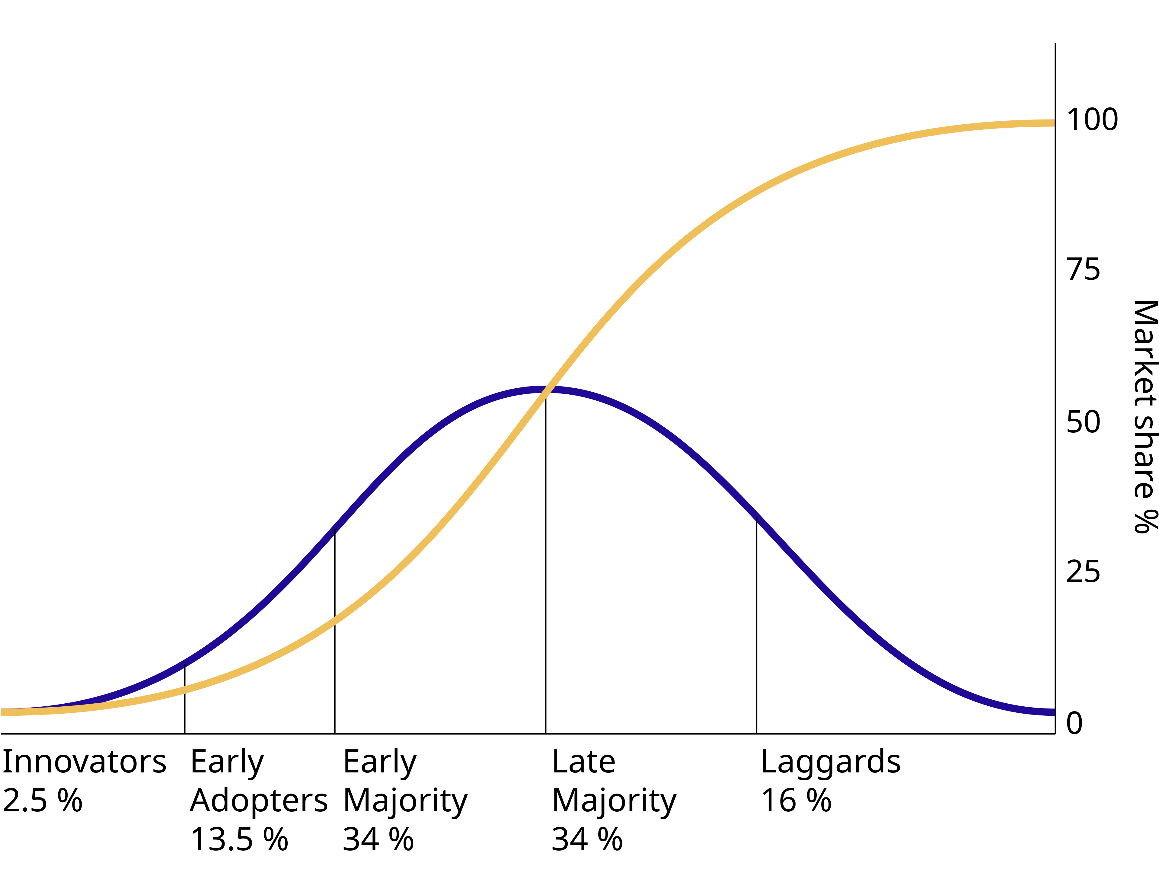 The diffusion of innovations according to Rogers - source wikipedia